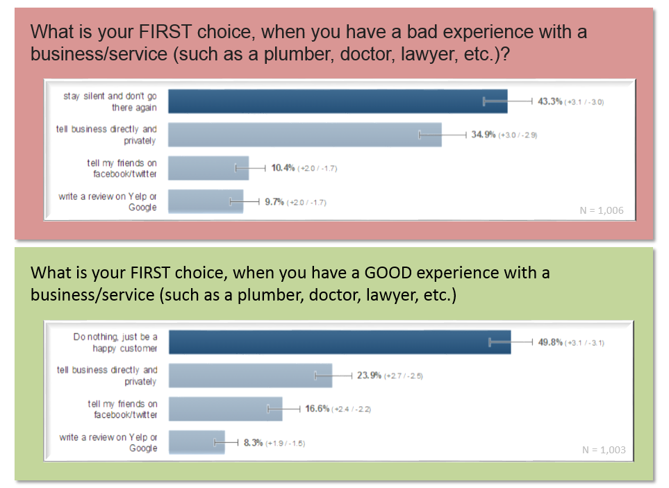 What is your first choice when you have a bad/good experience with a business?