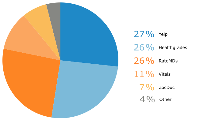 Most Used - Online Review Sites 2014