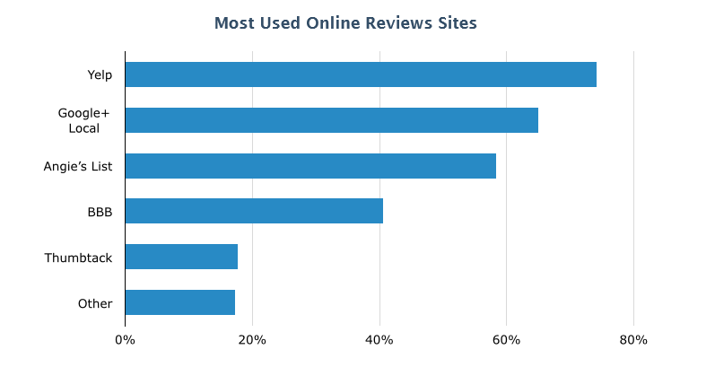 Most Used Online Reviews Sites