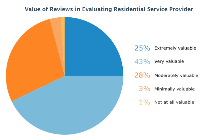 Value of Reviews in Evaluating Residential Service Provider