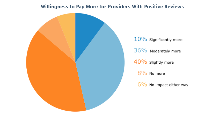 Willingness to Pay More for Providers with Positive Reviews
