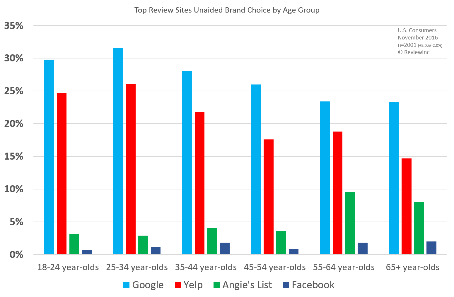 Choice age