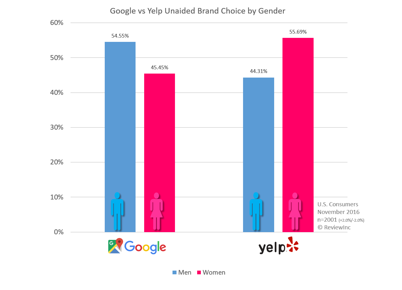 Unveiling the Impact of Unaided vs Aided Awareness