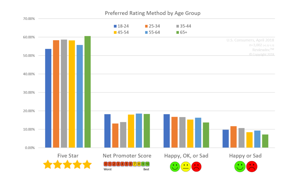 Comparing Net Promoter Score, Star Rating, and Customer Sentiment