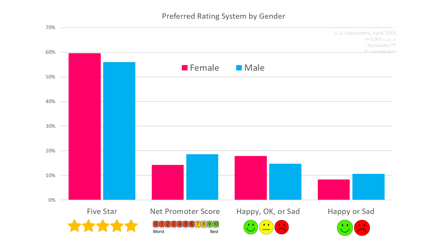 Preference of Net Promoter Score vs. Five Star vs. Happy/Sad by Gender 