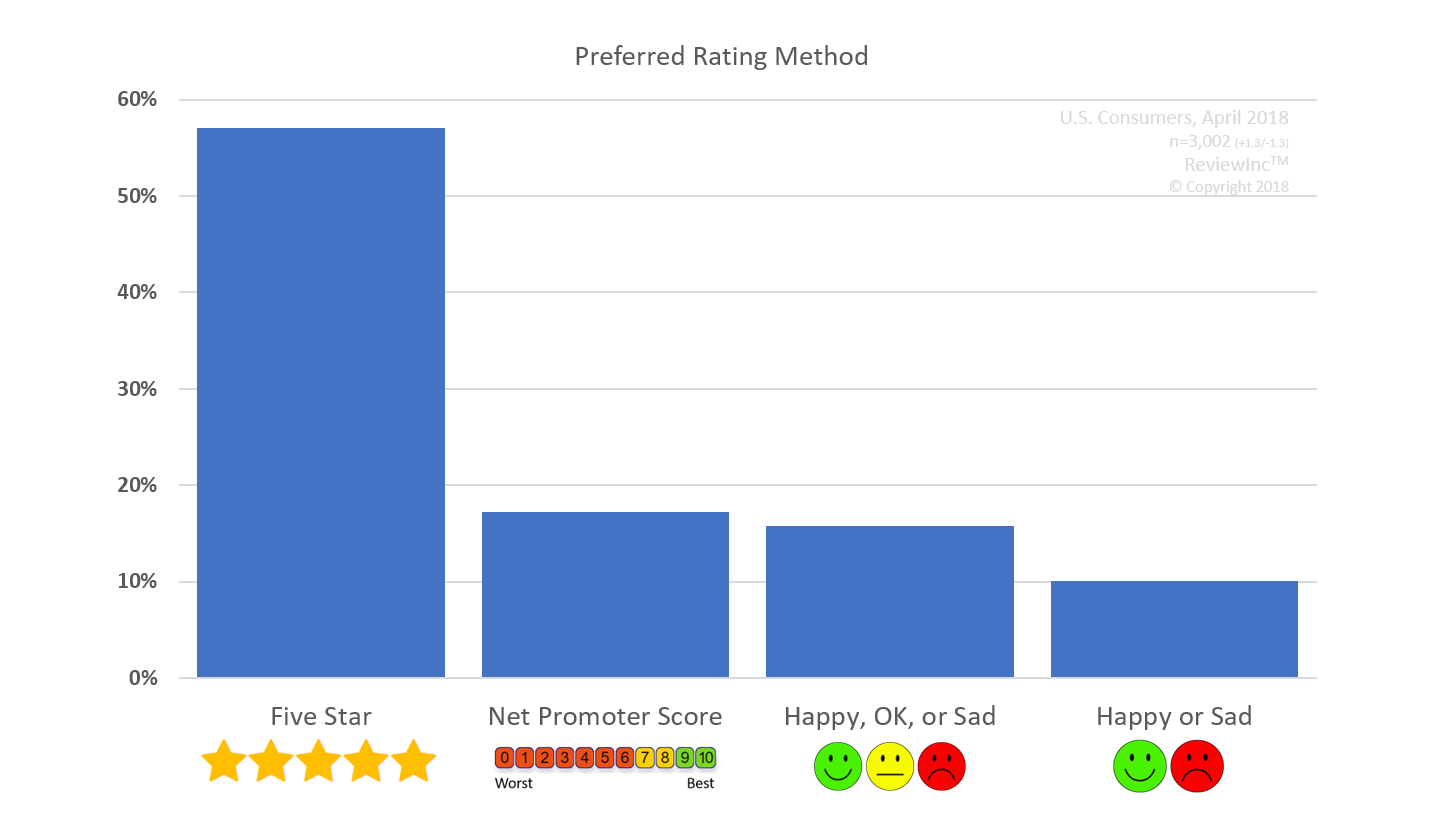 Overall Preferred Rating Method of Net Promoter Score, Five Star and Happy/Sad 