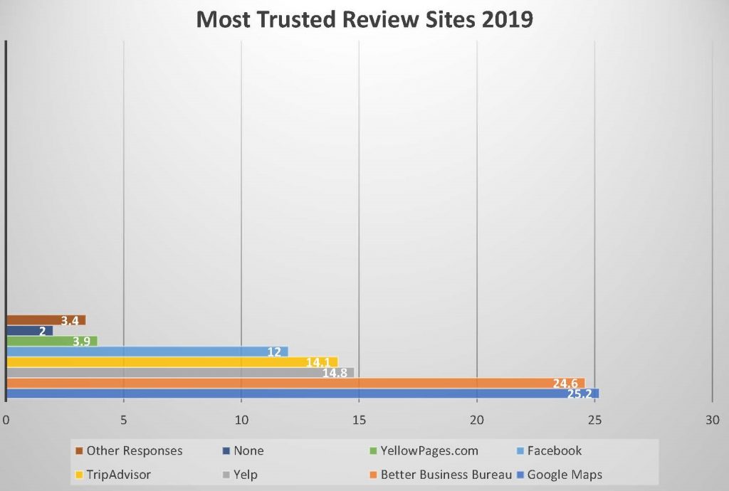 most trusted review sites 2019