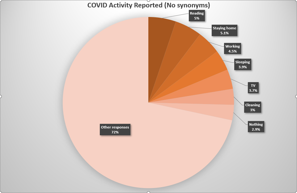 covid-19 activities graph