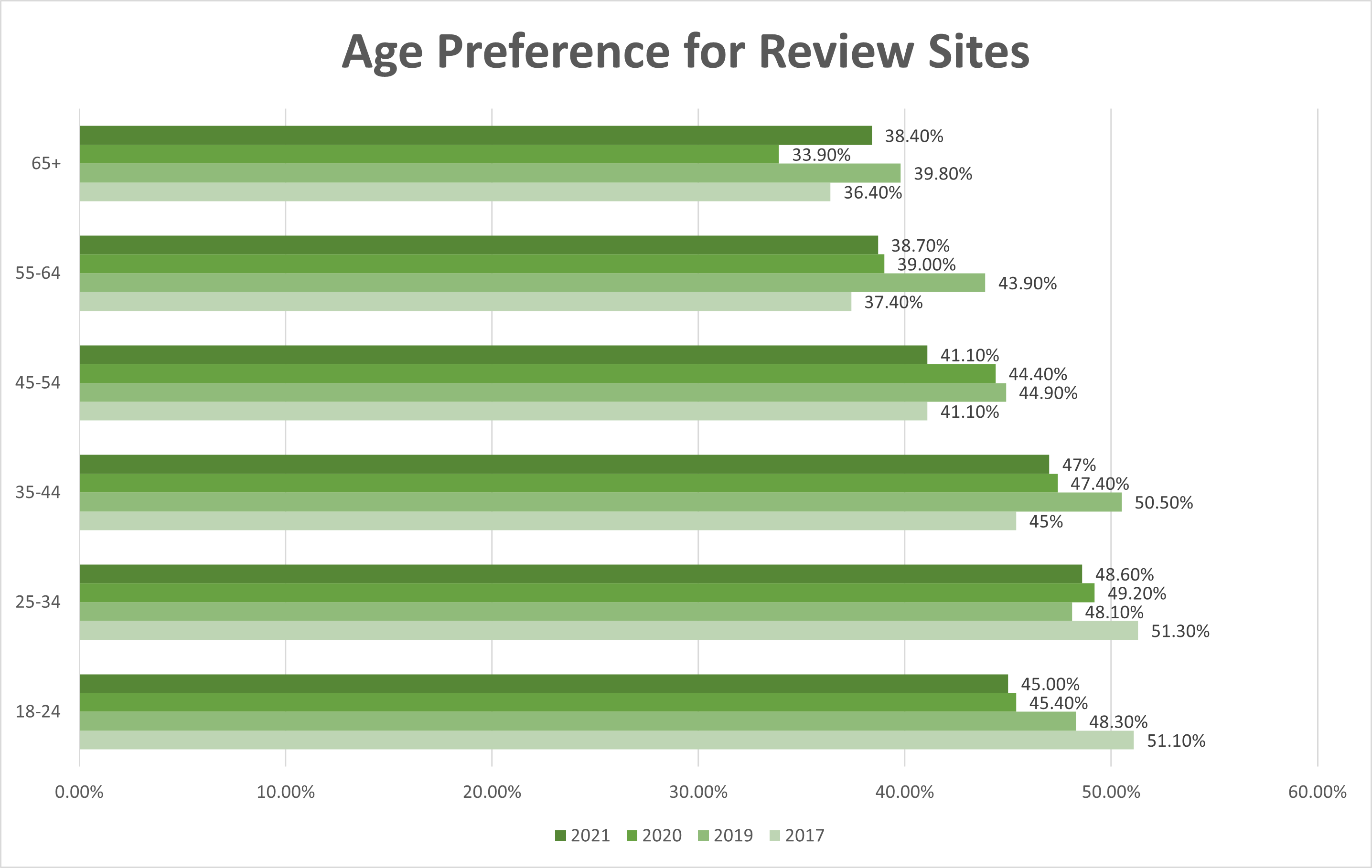 reviews trusted by age