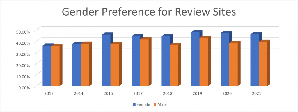 gender reviews 