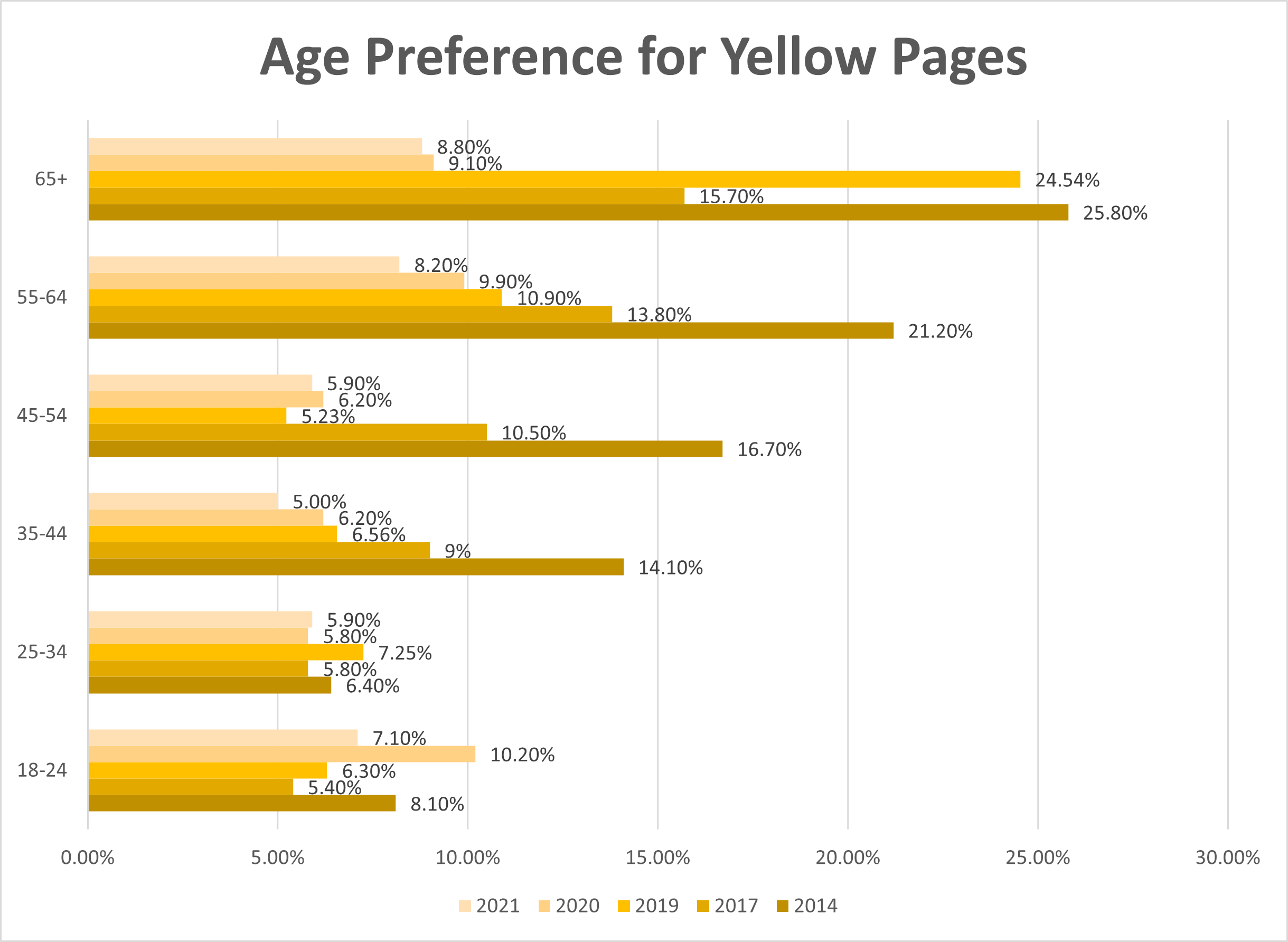 Yellow Pages Trust