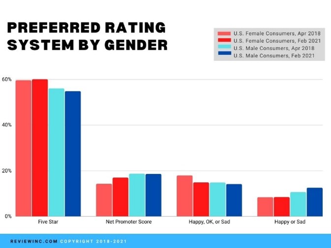 Gender and net promoter score
