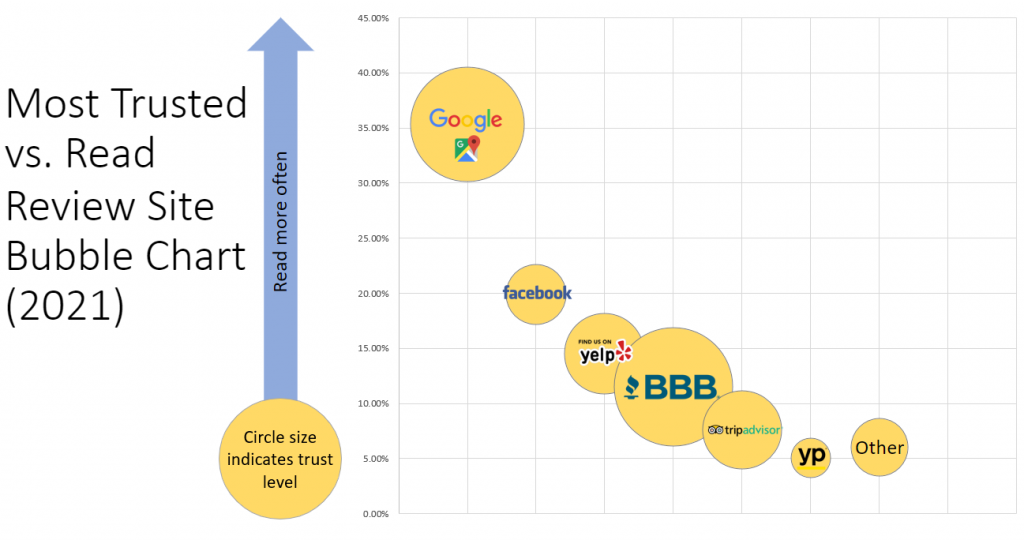 Most Trusted vs, Read Review Site Bubble Chart