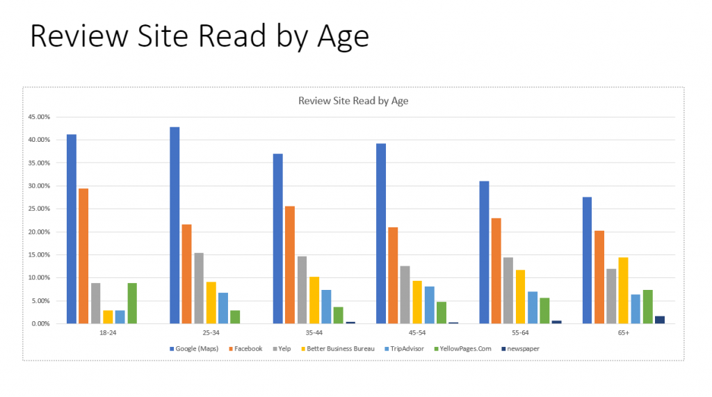 Review Sites Read by Age