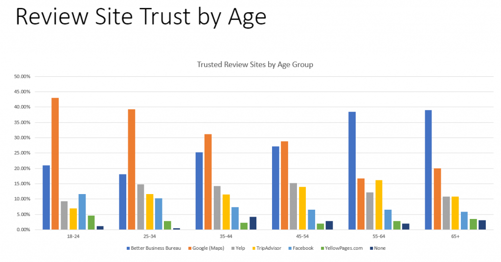 Review Site Trust by Age 2021