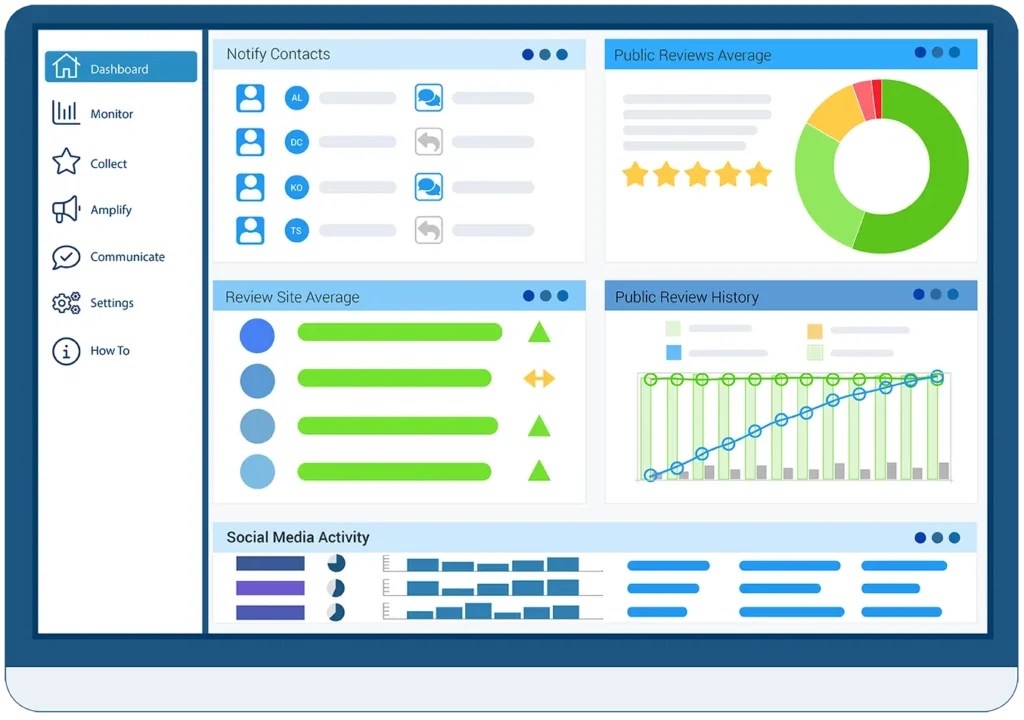 Review monitoring dashboard showing online reviews, review requests, social media activity, and client communication tools.