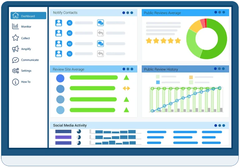 Review monitoring dashboard showing online reviews, review requests, social media activity, and client communication tools.