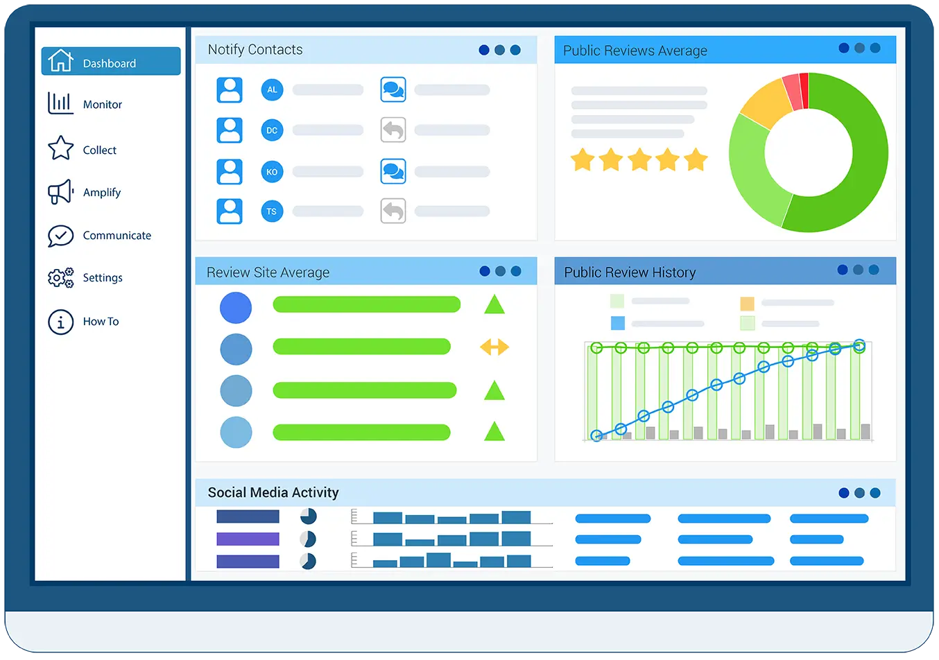 Review monitoring dashboard showing online reviews, review requests, social media activity, and client communication tools.