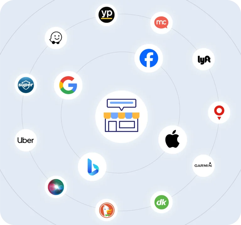 Diagram of local business listings management showing centralized syncing across directories.