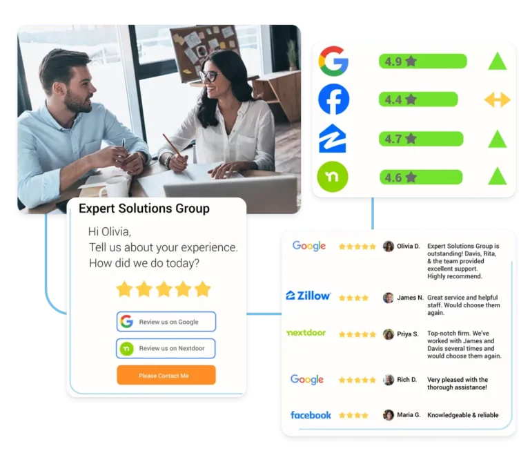 Dashboard showing review monitoring, review request, and ratings on Google, Zillow, Facebook, and Nextdoor.