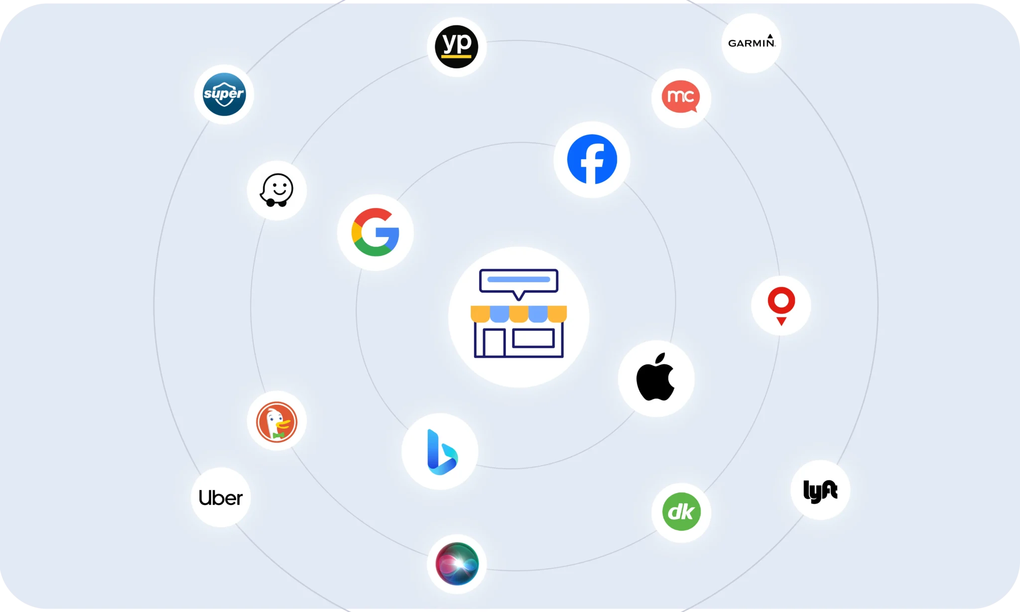 Directory icons, including Google, Facebook, and Apple, connected to a central business listing symbol for managing local business listings.