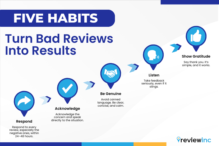 Infographic showing five habits to help businesses deal with bad reviews: respond quickly, acknowledge concerns, avoid canned replies, take feedback seriously, and say thank you.