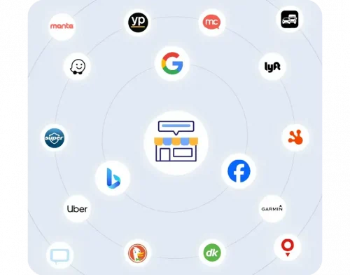 Local business listings management hub Diagram of local business listings management showing centralized syncing across directories